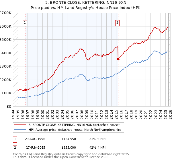 5, BRONTE CLOSE, KETTERING, NN16 9XN: Price paid vs HM Land Registry's House Price Index