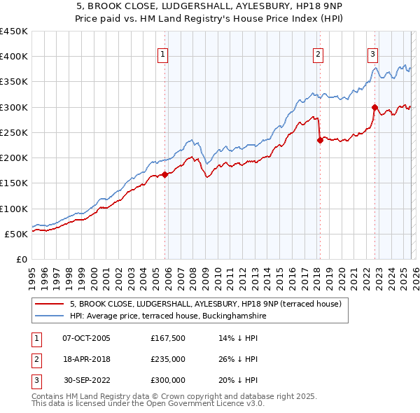 5, BROOK CLOSE, LUDGERSHALL, AYLESBURY, HP18 9NP: Price paid vs HM Land Registry's House Price Index