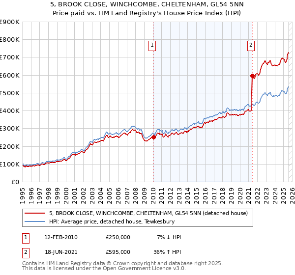 5, BROOK CLOSE, WINCHCOMBE, CHELTENHAM, GL54 5NN: Price paid vs HM Land Registry's House Price Index