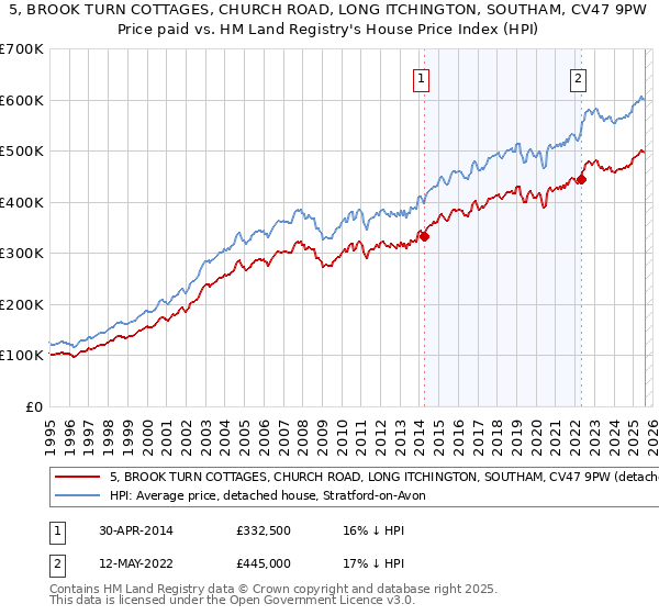 5, BROOK TURN COTTAGES, CHURCH ROAD, LONG ITCHINGTON, SOUTHAM, CV47 9PW: Price paid vs HM Land Registry's House Price Index