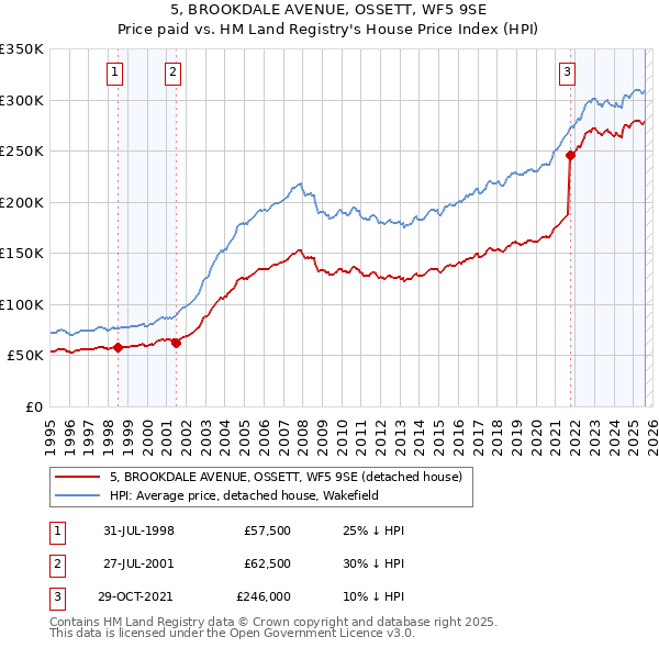 5, BROOKDALE AVENUE, OSSETT, WF5 9SE: Price paid vs HM Land Registry's House Price Index