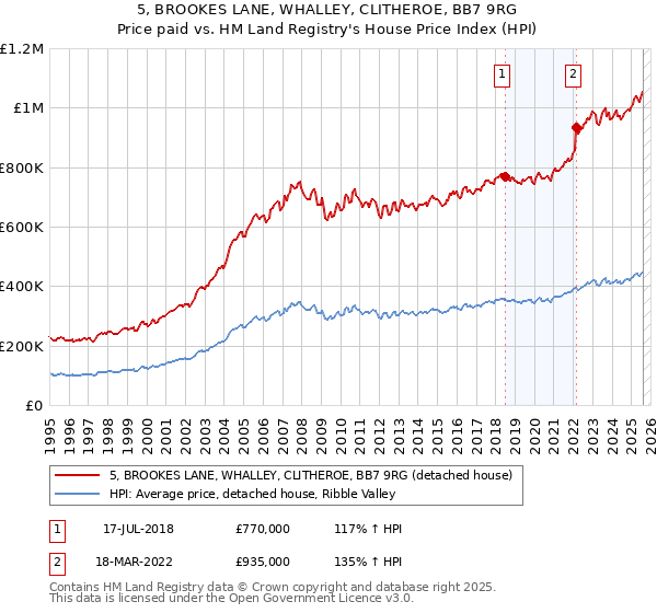 5, BROOKES LANE, WHALLEY, CLITHEROE, BB7 9RG: Price paid vs HM Land Registry's House Price Index