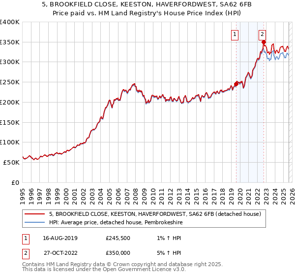 5, BROOKFIELD CLOSE, KEESTON, HAVERFORDWEST, SA62 6FB: Price paid vs HM Land Registry's House Price Index
