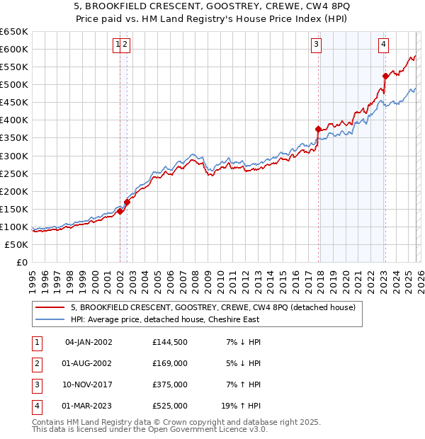 5, BROOKFIELD CRESCENT, GOOSTREY, CREWE, CW4 8PQ: Price paid vs HM Land Registry's House Price Index