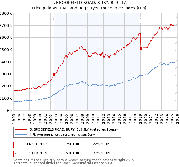 5, BROOKFIELD ROAD, BURY, BL9 5LA: Price paid vs HM Land Registry's House Price Index