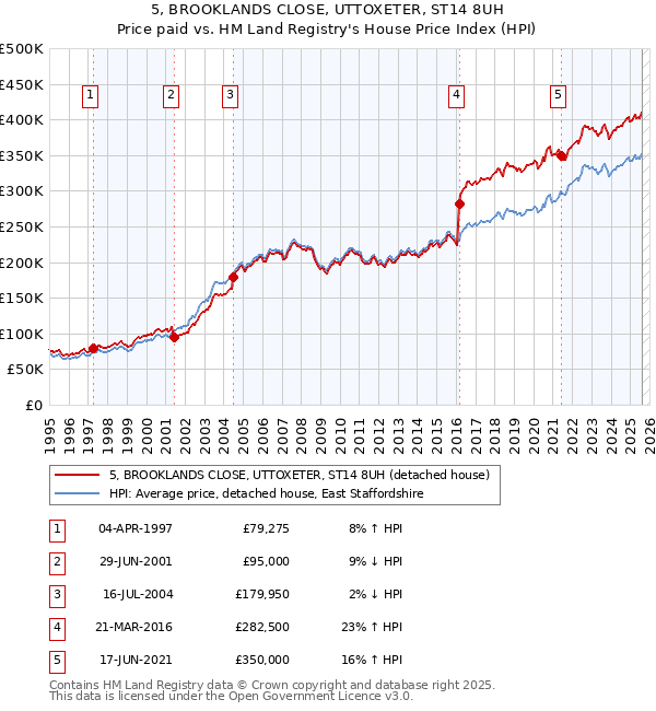 5, BROOKLANDS CLOSE, UTTOXETER, ST14 8UH: Price paid vs HM Land Registry's House Price Index