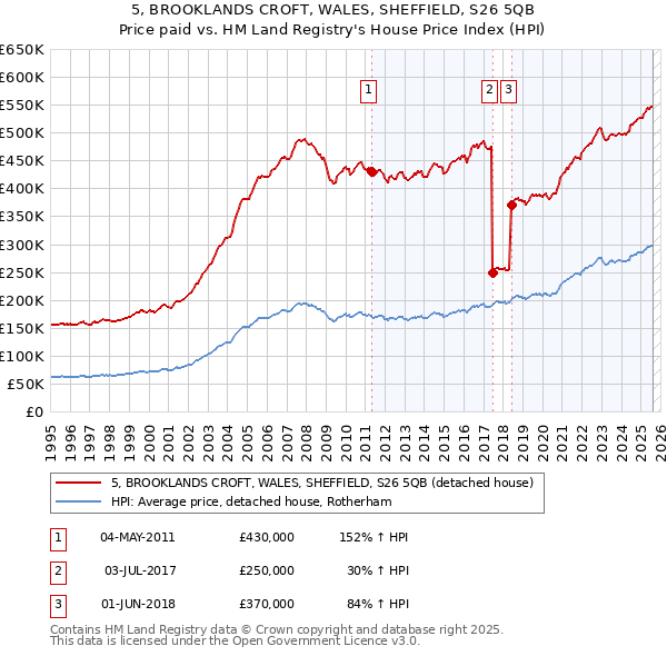 5, BROOKLANDS CROFT, WALES, SHEFFIELD, S26 5QB: Price paid vs HM Land Registry's House Price Index