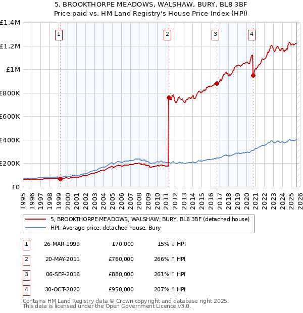 5, BROOKTHORPE MEADOWS, WALSHAW, BURY, BL8 3BF: Price paid vs HM Land Registry's House Price Index