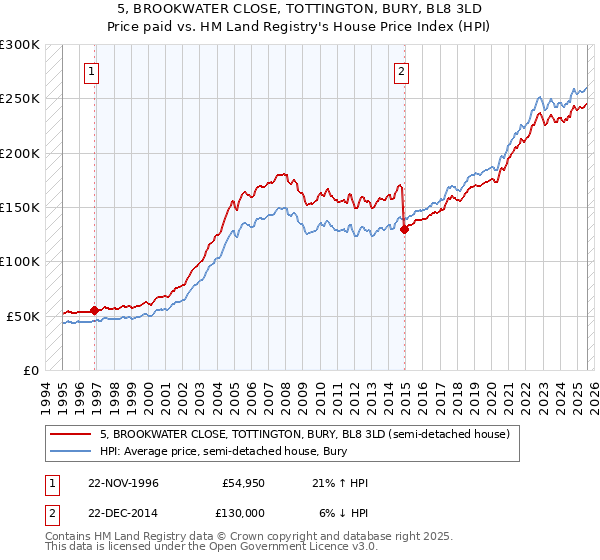 5, BROOKWATER CLOSE, TOTTINGTON, BURY, BL8 3LD: Price paid vs HM Land Registry's House Price Index