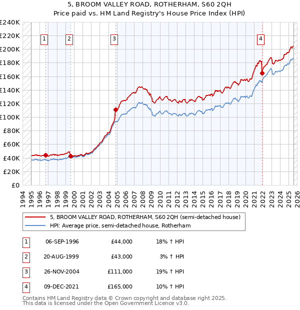 5, BROOM VALLEY ROAD, ROTHERHAM, S60 2QH: Price paid vs HM Land Registry's House Price Index