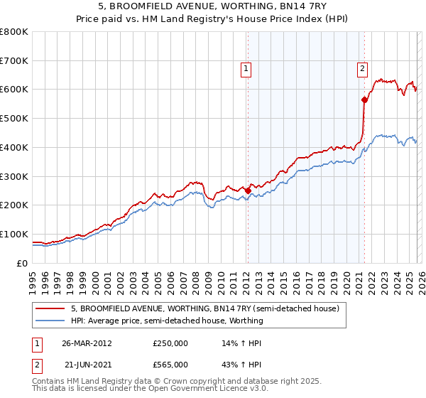 5, BROOMFIELD AVENUE, WORTHING, BN14 7RY: Price paid vs HM Land Registry's House Price Index