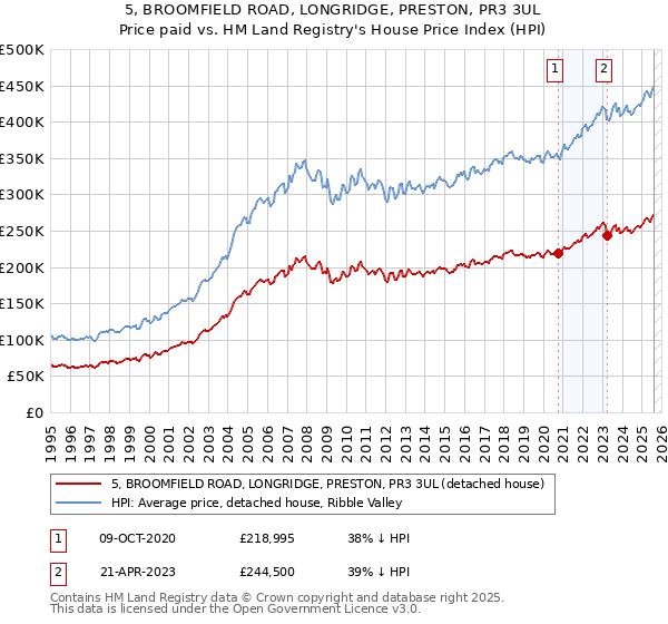 5, BROOMFIELD ROAD, LONGRIDGE, PRESTON, PR3 3UL: Price paid vs HM Land Registry's House Price Index