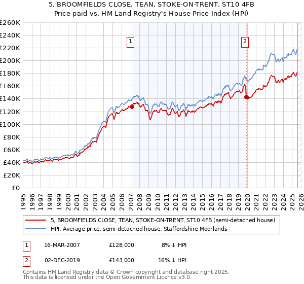 5, BROOMFIELDS CLOSE, TEAN, STOKE-ON-TRENT, ST10 4FB: Price paid vs HM Land Registry's House Price Index