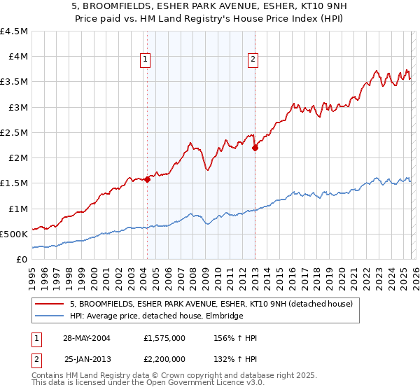 5, BROOMFIELDS, ESHER PARK AVENUE, ESHER, KT10 9NH: Price paid vs HM Land Registry's House Price Index