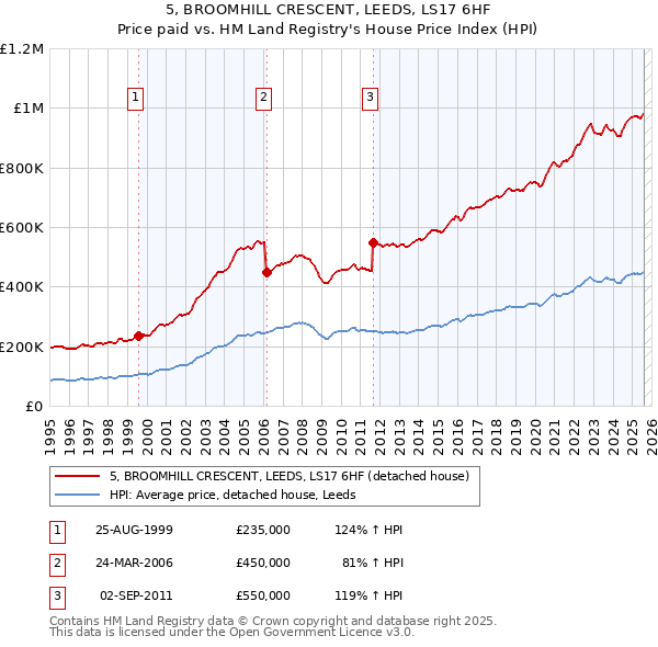 5, BROOMHILL CRESCENT, LEEDS, LS17 6HF: Price paid vs HM Land Registry's House Price Index