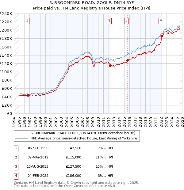 5, BROOMPARK ROAD, GOOLE, DN14 6YF: Price paid vs HM Land Registry's House Price Index