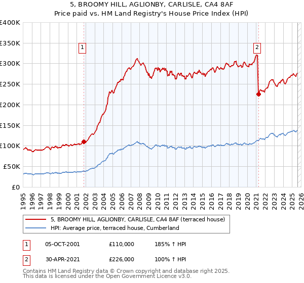 5, BROOMY HILL, AGLIONBY, CARLISLE, CA4 8AF: Price paid vs HM Land Registry's House Price Index