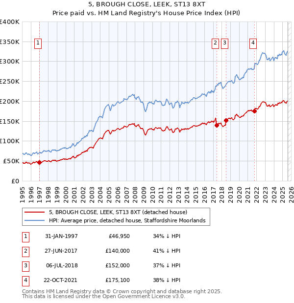 5, BROUGH CLOSE, LEEK, ST13 8XT: Price paid vs HM Land Registry's House Price Index