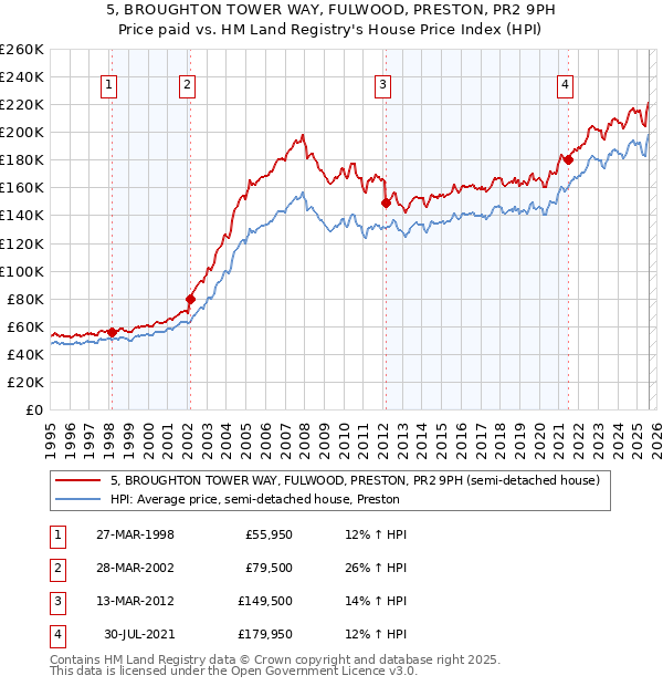 5, BROUGHTON TOWER WAY, FULWOOD, PRESTON, PR2 9PH: Price paid vs HM Land Registry's House Price Index