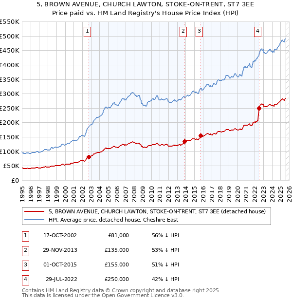 5, BROWN AVENUE, CHURCH LAWTON, STOKE-ON-TRENT, ST7 3EE: Price paid vs HM Land Registry's House Price Index