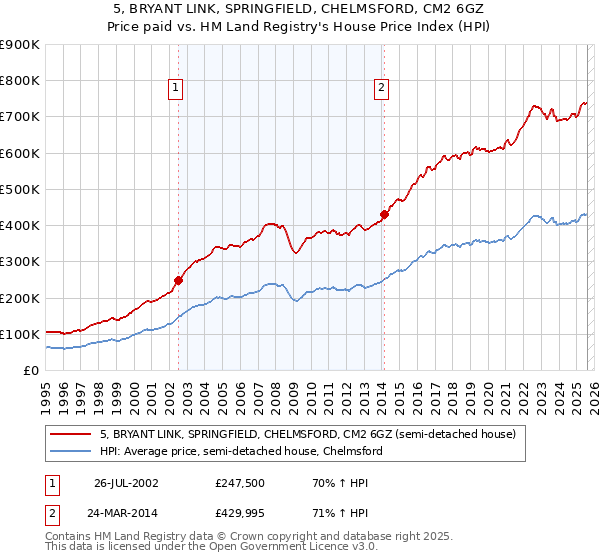 5, BRYANT LINK, SPRINGFIELD, CHELMSFORD, CM2 6GZ: Price paid vs HM Land Registry's House Price Index