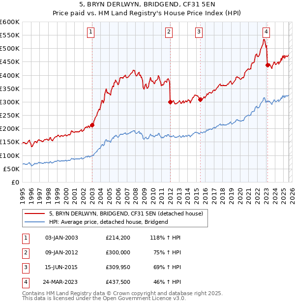 5, BRYN DERLWYN, BRIDGEND, CF31 5EN: Price paid vs HM Land Registry's House Price Index