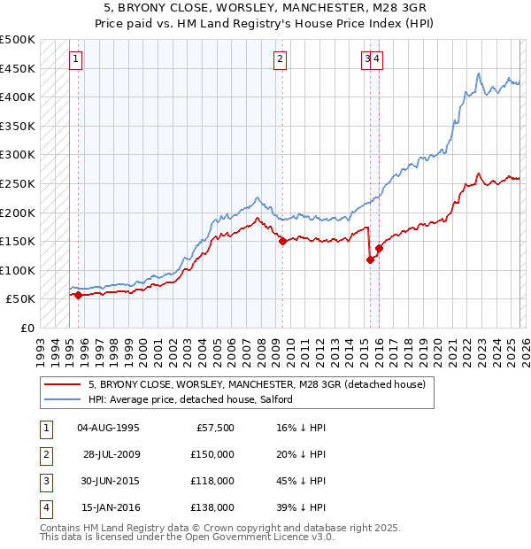 5, BRYONY CLOSE, WORSLEY, MANCHESTER, M28 3GR: Price paid vs HM Land Registry's House Price Index