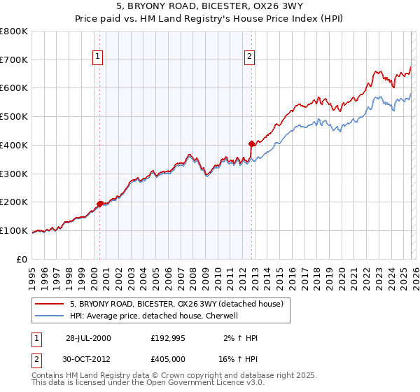 5, BRYONY ROAD, BICESTER, OX26 3WY: Price paid vs HM Land Registry's House Price Index