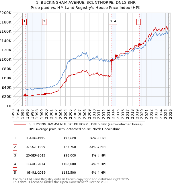 5, BUCKINGHAM AVENUE, SCUNTHORPE, DN15 8NR: Price paid vs HM Land Registry's House Price Index
