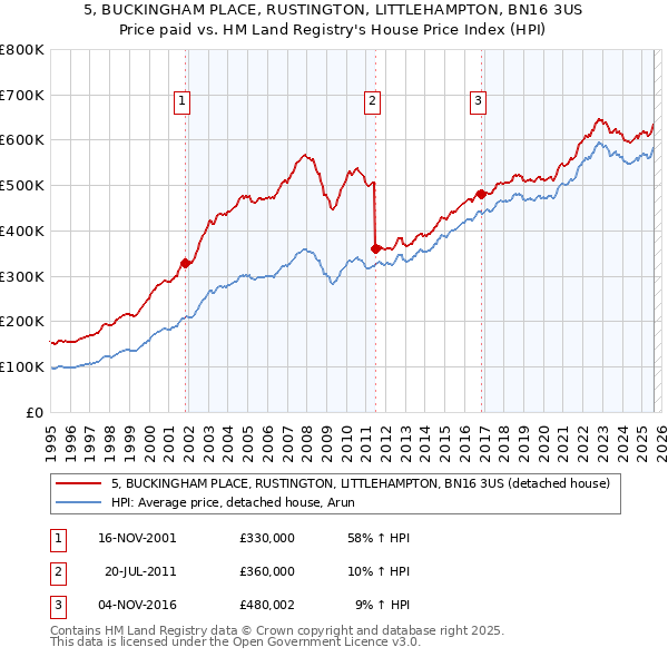 5, BUCKINGHAM PLACE, RUSTINGTON, LITTLEHAMPTON, BN16 3US: Price paid vs HM Land Registry's House Price Index