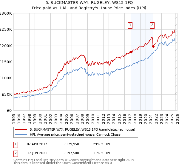 5, BUCKMASTER WAY, RUGELEY, WS15 1FQ: Price paid vs HM Land Registry's House Price Index