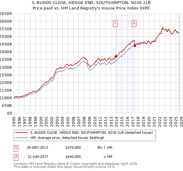 5, BUDDS CLOSE, HEDGE END, SOUTHAMPTON, SO30 2LB: Price paid vs HM Land Registry's House Price Index