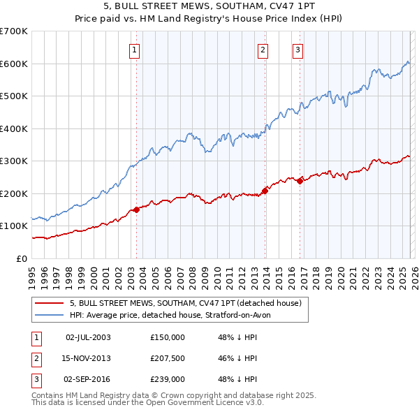 5, BULL STREET MEWS, SOUTHAM, CV47 1PT: Price paid vs HM Land Registry's House Price Index