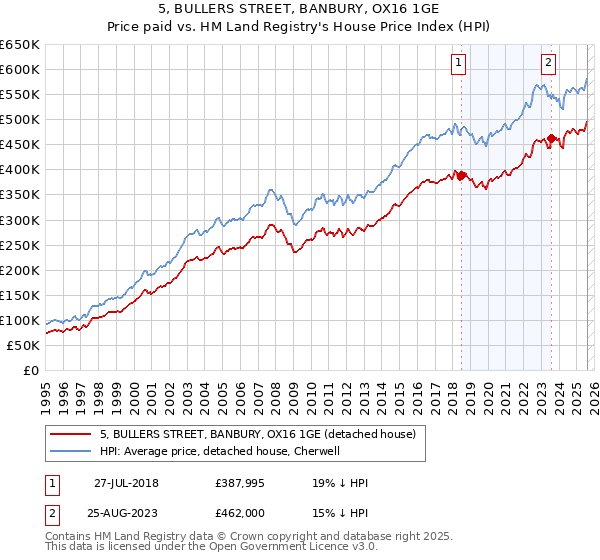 5, BULLERS STREET, BANBURY, OX16 1GE: Price paid vs HM Land Registry's House Price Index