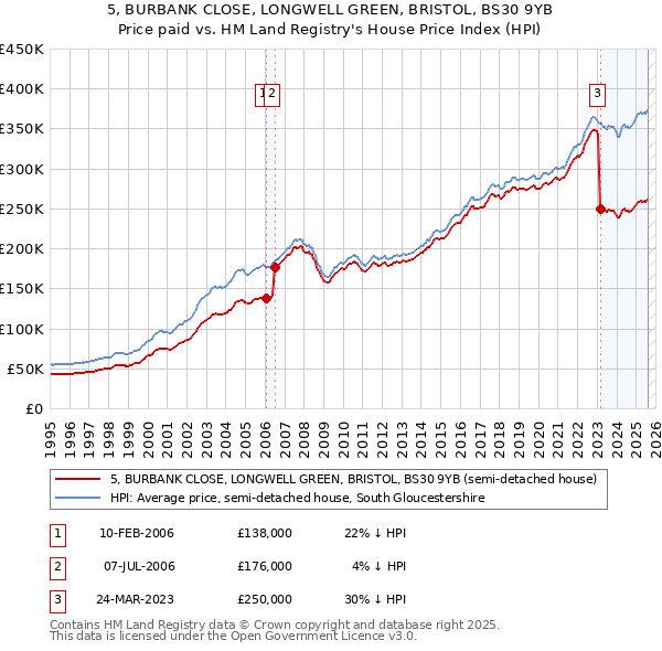 5, BURBANK CLOSE, LONGWELL GREEN, BRISTOL, BS30 9YB: Price paid vs HM Land Registry's House Price Index