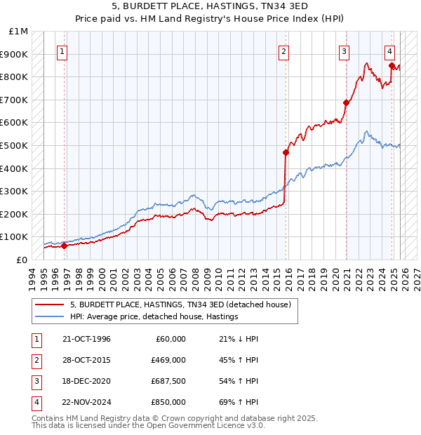 5, BURDETT PLACE, HASTINGS, TN34 3ED: Price paid vs HM Land Registry's House Price Index