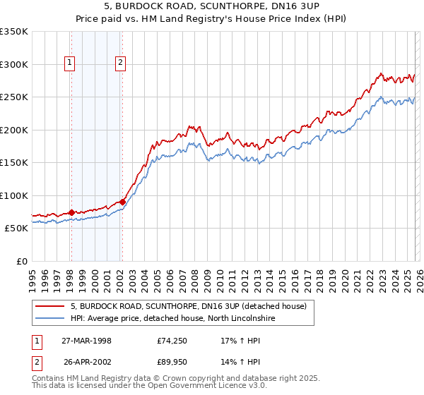 5, BURDOCK ROAD, SCUNTHORPE, DN16 3UP: Price paid vs HM Land Registry's House Price Index