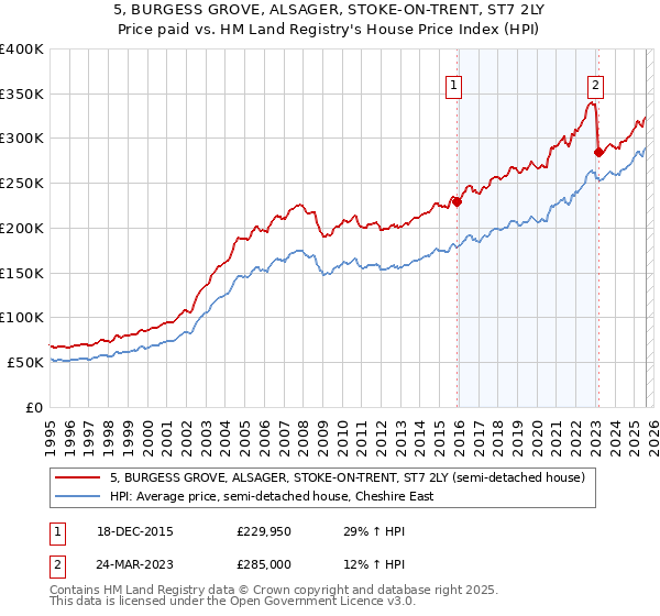 5, BURGESS GROVE, ALSAGER, STOKE-ON-TRENT, ST7 2LY: Price paid vs HM Land Registry's House Price Index