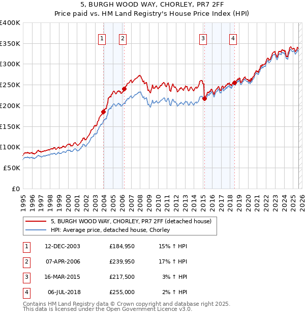 5, BURGH WOOD WAY, CHORLEY, PR7 2FF: Price paid vs HM Land Registry's House Price Index