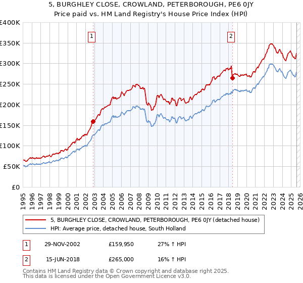5, BURGHLEY CLOSE, CROWLAND, PETERBOROUGH, PE6 0JY: Price paid vs HM Land Registry's House Price Index