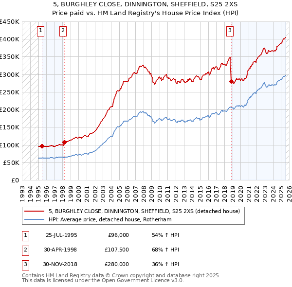5, BURGHLEY CLOSE, DINNINGTON, SHEFFIELD, S25 2XS: Price paid vs HM Land Registry's House Price Index
