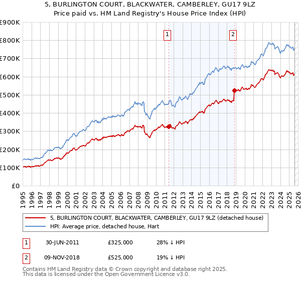 5, BURLINGTON COURT, BLACKWATER, CAMBERLEY, GU17 9LZ: Price paid vs HM Land Registry's House Price Index