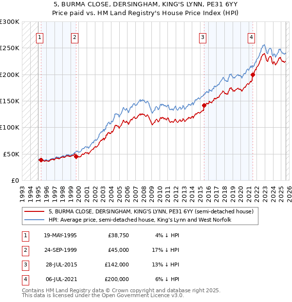 5, BURMA CLOSE, DERSINGHAM, KING'S LYNN, PE31 6YY: Price paid vs HM Land Registry's House Price Index
