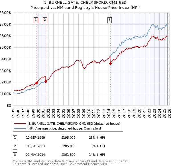 5, BURNELL GATE, CHELMSFORD, CM1 6ED: Price paid vs HM Land Registry's House Price Index