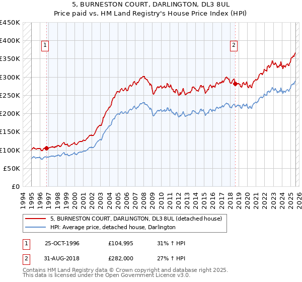 5, BURNESTON COURT, DARLINGTON, DL3 8UL: Price paid vs HM Land Registry's House Price Index