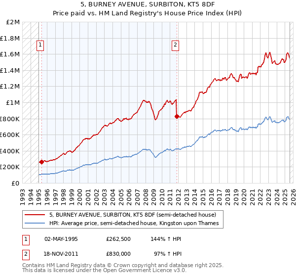 5, BURNEY AVENUE, SURBITON, KT5 8DF: Price paid vs HM Land Registry's House Price Index
