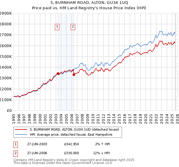 5, BURNHAM ROAD, ALTON, GU34 1UQ: Price paid vs HM Land Registry's House Price Index