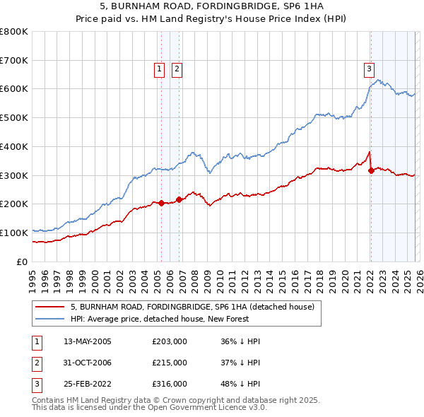 5, BURNHAM ROAD, FORDINGBRIDGE, SP6 1HA: Price paid vs HM Land Registry's House Price Index