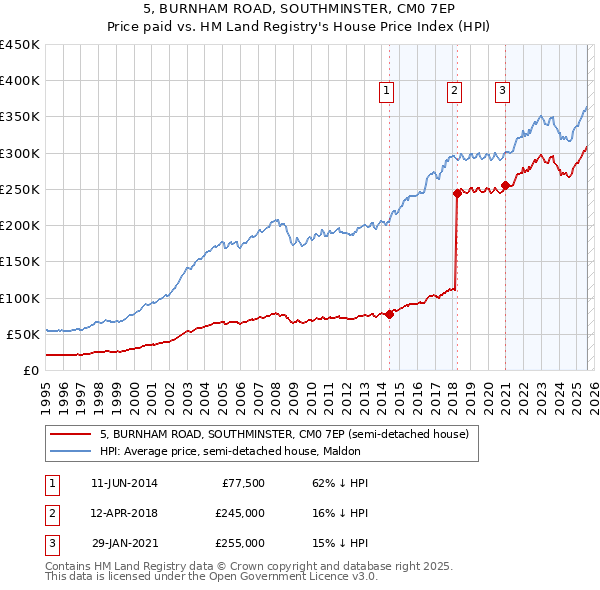 5, BURNHAM ROAD, SOUTHMINSTER, CM0 7EP: Price paid vs HM Land Registry's House Price Index