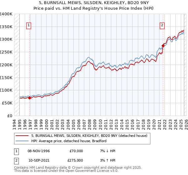 5, BURNSALL MEWS, SILSDEN, KEIGHLEY, BD20 9NY: Price paid vs HM Land Registry's House Price Index
